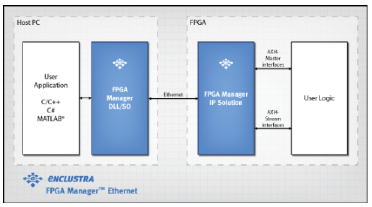 FPGAマネージャGigabit Ethernet